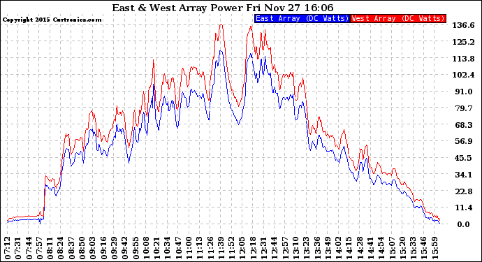 Solar PV/Inverter Performance Photovoltaic Panel Power Output