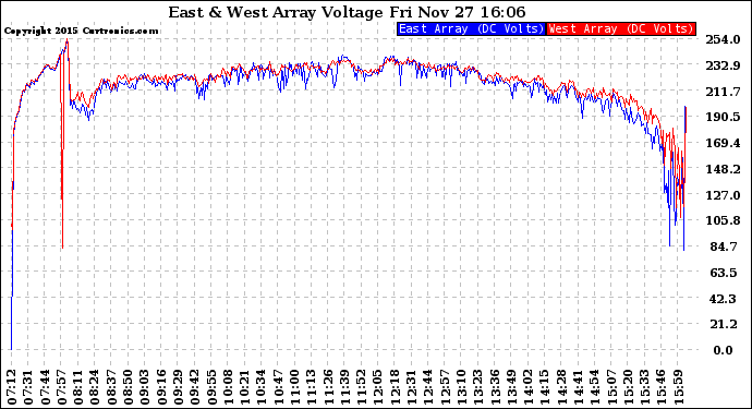 Solar PV/Inverter Performance Photovoltaic Panel Voltage Output