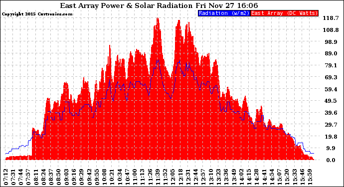 Solar PV/Inverter Performance East Array Power Output & Solar Radiation