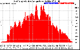 Solar PV/Inverter Performance East Array Actual & Average Power Output