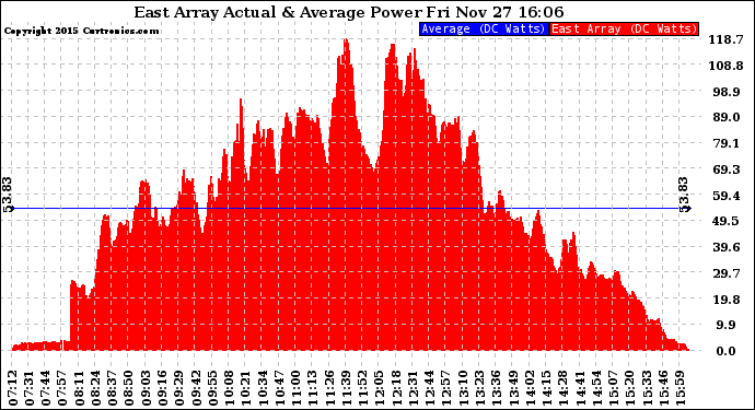 Solar PV/Inverter Performance East Array Actual & Average Power Output