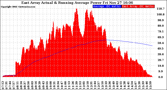 Solar PV/Inverter Performance East Array Actual & Running Average Power Output