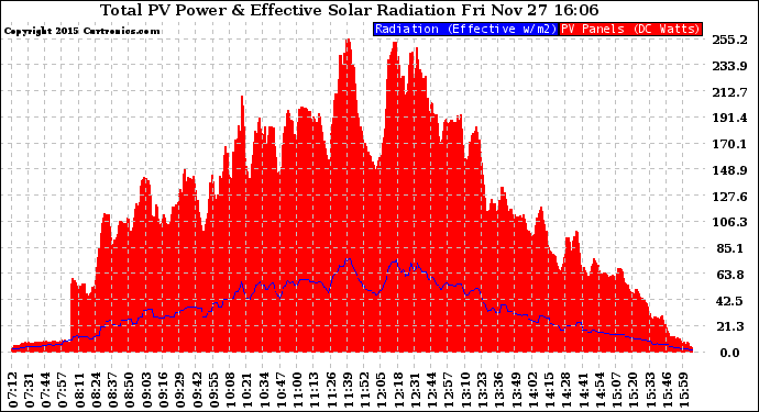 Solar PV/Inverter Performance Total PV Panel Power Output & Effective Solar Radiation