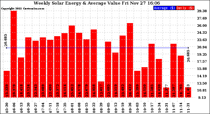 Solar PV/Inverter Performance Weekly Solar Energy Production Value