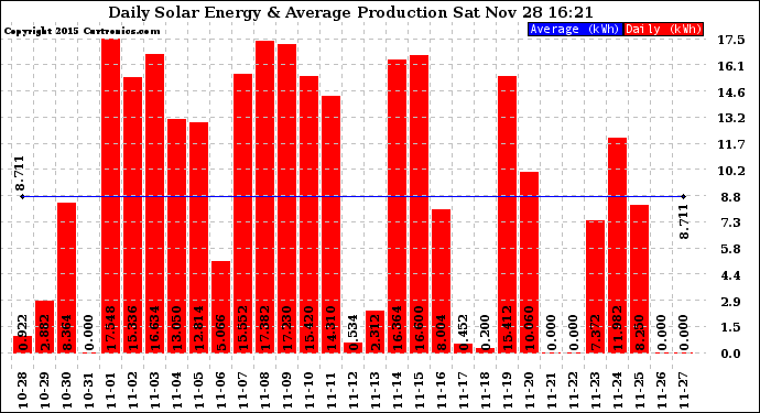 Solar PV/Inverter Performance Daily Solar Energy Production