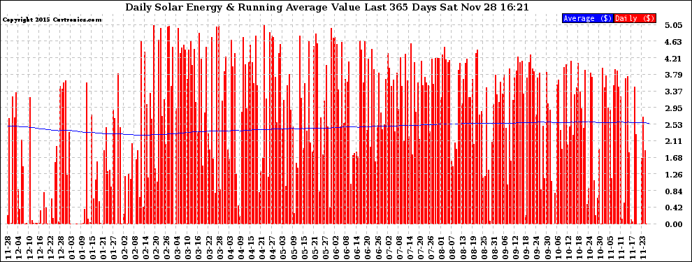 Solar PV/Inverter Performance Daily Solar Energy Production Value Running Average Last 365 Days