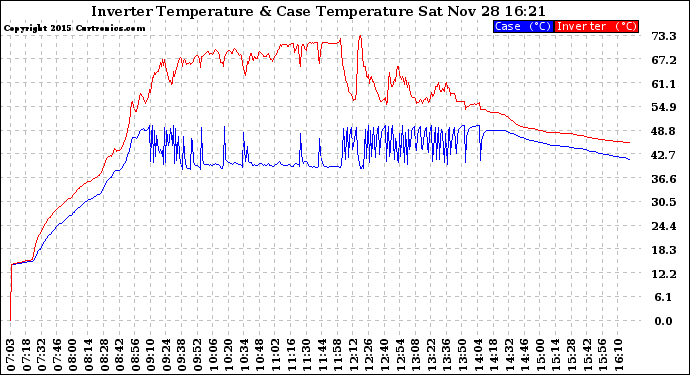 Solar PV/Inverter Performance Inverter Operating Temperature