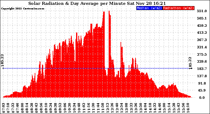 Solar PV/Inverter Performance Solar Radiation & Day Average per Minute