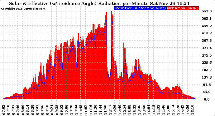 Solar PV/Inverter Performance Solar Radiation & Effective Solar Radiation per Minute