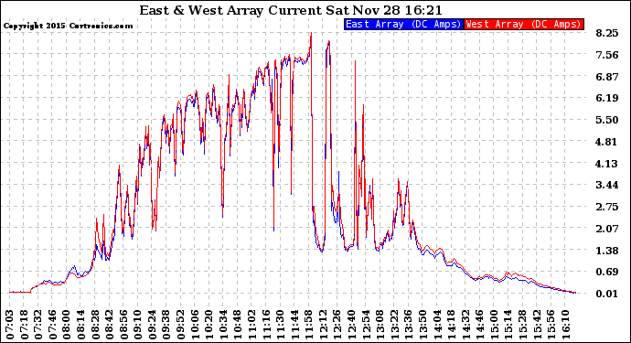 Solar PV/Inverter Performance Photovoltaic Panel Current Output