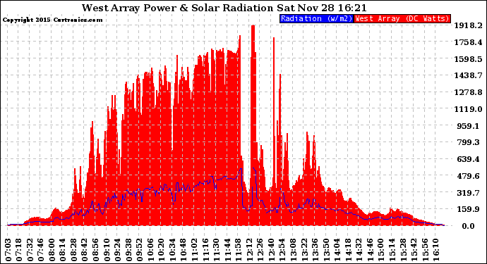 Solar PV/Inverter Performance West Array Power Output & Solar Radiation