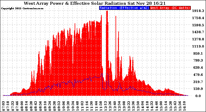 Solar PV/Inverter Performance West Array Power Output & Effective Solar Radiation