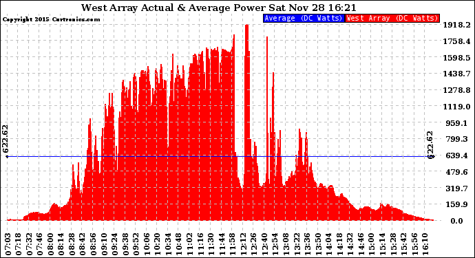 Solar PV/Inverter Performance West Array Actual & Average Power Output