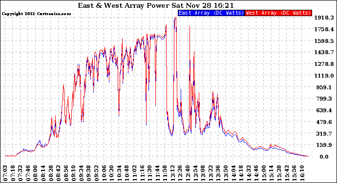 Solar PV/Inverter Performance Photovoltaic Panel Power Output