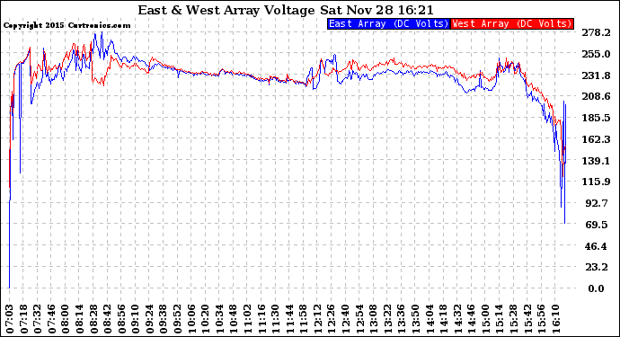 Solar PV/Inverter Performance Photovoltaic Panel Voltage Output