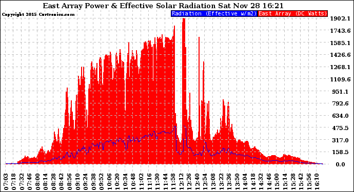 Solar PV/Inverter Performance East Array Power Output & Effective Solar Radiation