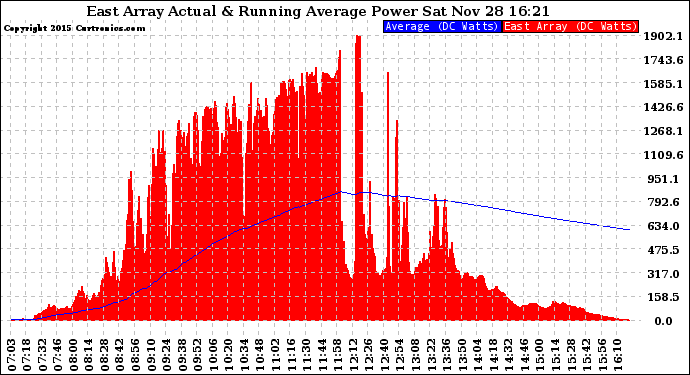 Solar PV/Inverter Performance East Array Actual & Running Average Power Output