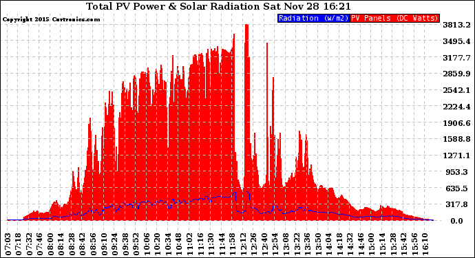 Solar PV/Inverter Performance Total PV Panel Power Output & Solar Radiation