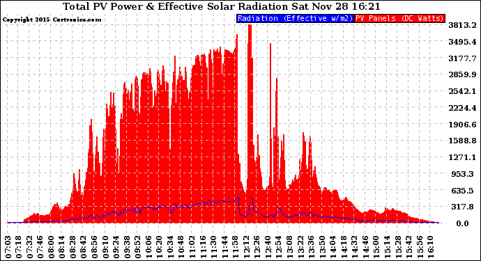 Solar PV/Inverter Performance Total PV Panel Power Output & Effective Solar Radiation