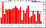 Solar PV/Inverter Performance Weekly Solar Energy Production