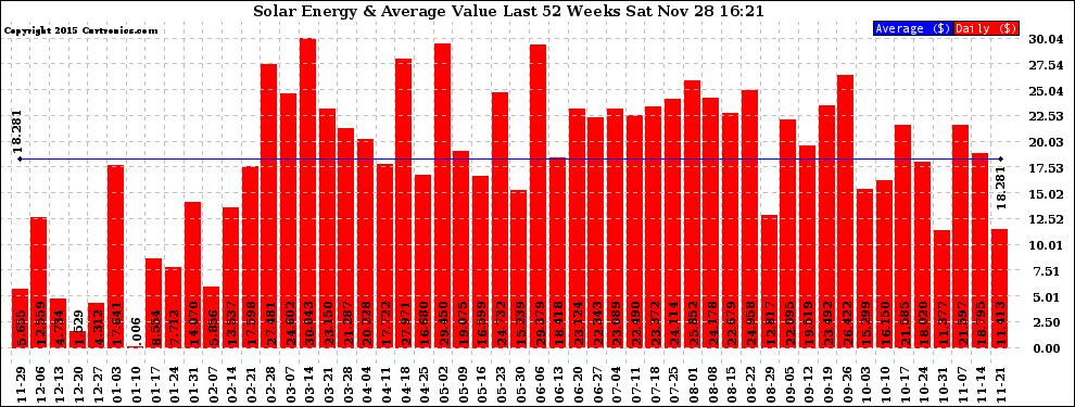 Solar PV/Inverter Performance Weekly Solar Energy Production Value Last 52 Weeks