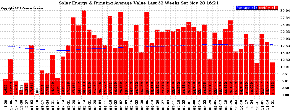 Solar PV/Inverter Performance Weekly Solar Energy Production Value Running Average Last 52 Weeks