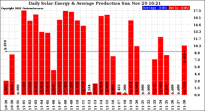 Solar PV/Inverter Performance Daily Solar Energy Production