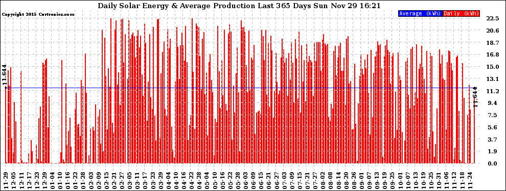 Solar PV/Inverter Performance Daily Solar Energy Production Last 365 Days