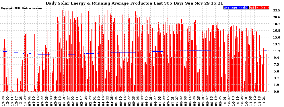 Solar PV/Inverter Performance Daily Solar Energy Production Running Average Last 365 Days