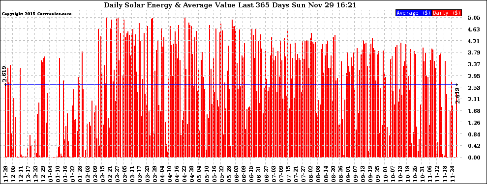 Solar PV/Inverter Performance Daily Solar Energy Production Value Last 365 Days