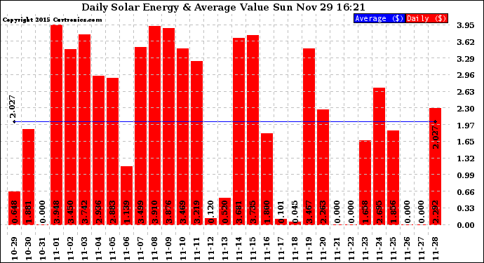 Solar PV/Inverter Performance Daily Solar Energy Production Value