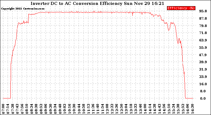 Solar PV/Inverter Performance Inverter DC to AC Conversion Efficiency