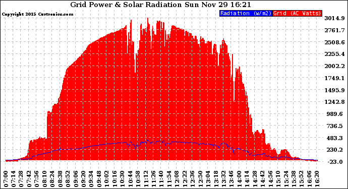 Solar PV/Inverter Performance Grid Power & Solar Radiation