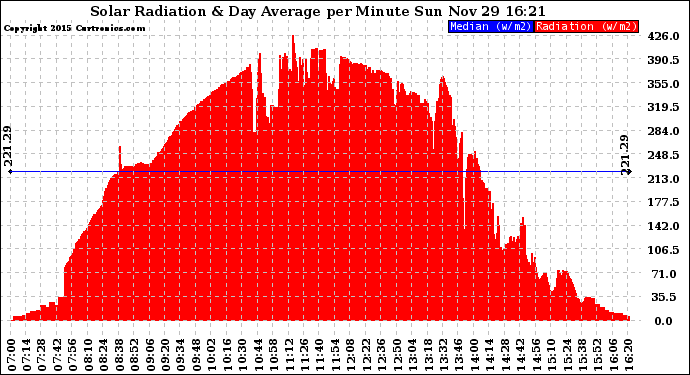 Solar PV/Inverter Performance Solar Radiation & Day Average per Minute