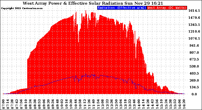 Solar PV/Inverter Performance West Array Power Output & Effective Solar Radiation