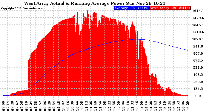 Solar PV/Inverter Performance West Array Actual & Running Average Power Output