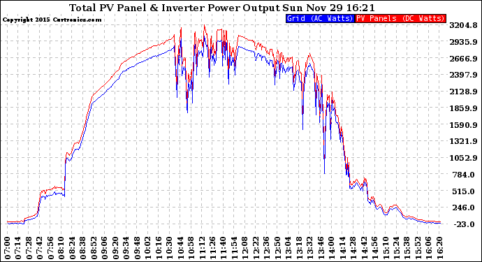 Solar PV/Inverter Performance PV Panel Power Output & Inverter Power Output