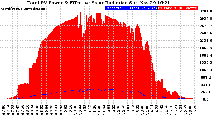 Solar PV/Inverter Performance Total PV Panel Power Output & Effective Solar Radiation