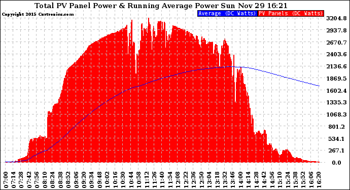 Solar PV/Inverter Performance Total PV Panel & Running Average Power Output