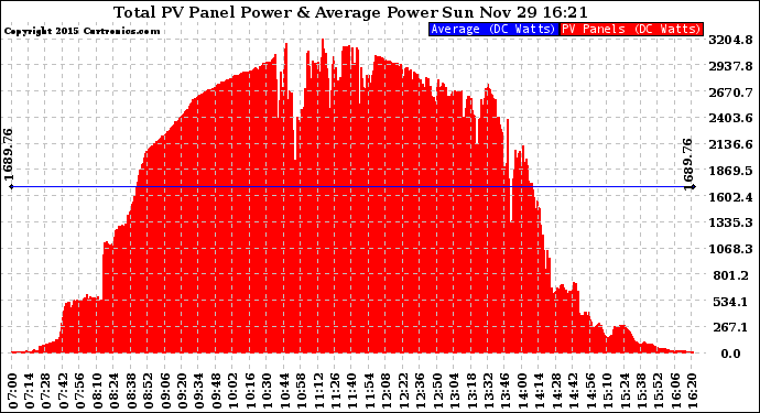 Solar PV/Inverter Performance Total PV Panel Power Output