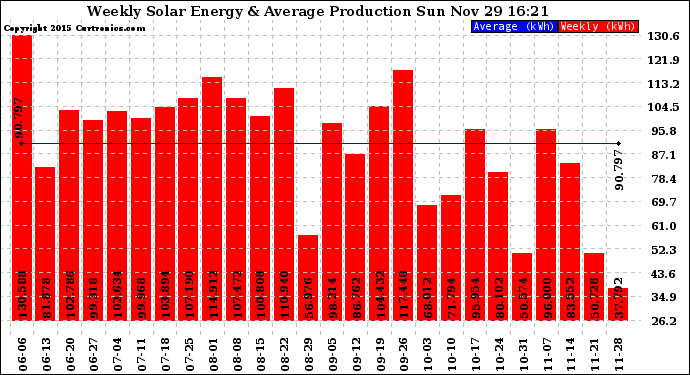 Solar PV/Inverter Performance Weekly Solar Energy Production