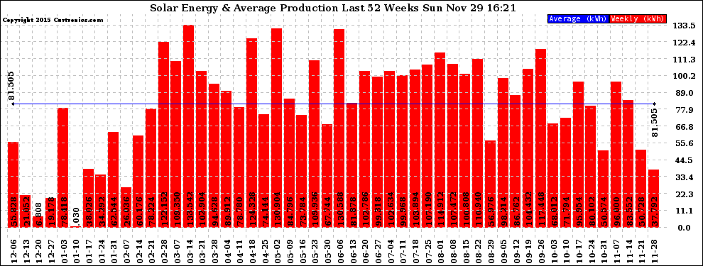 Solar PV/Inverter Performance Weekly Solar Energy Production Last 52 Weeks