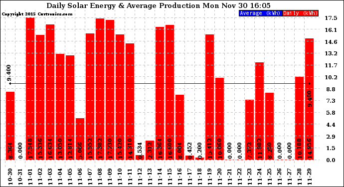 Solar PV/Inverter Performance Daily Solar Energy Production