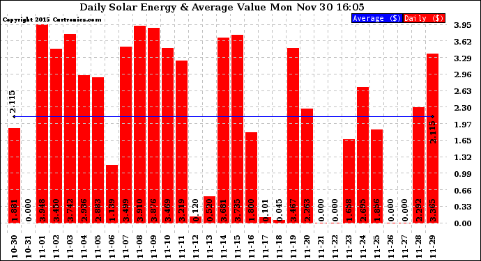 Solar PV/Inverter Performance Daily Solar Energy Production Value