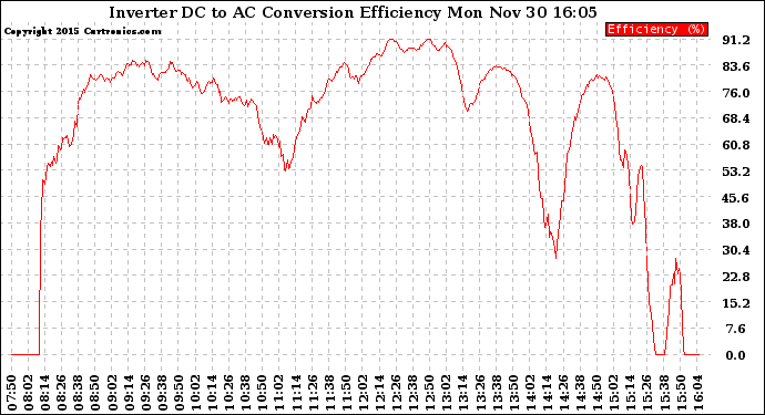 Solar PV/Inverter Performance Inverter DC to AC Conversion Efficiency