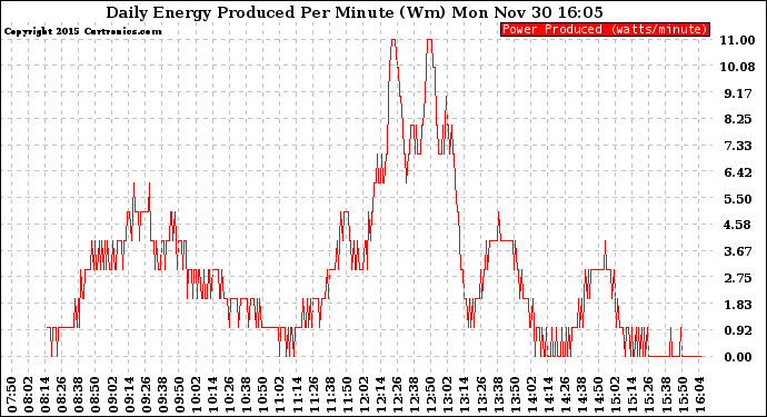 Solar PV/Inverter Performance Daily Energy Production Per Minute