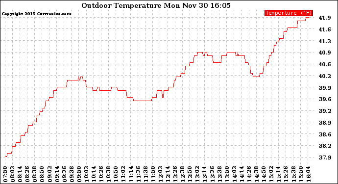 Solar PV/Inverter Performance Outdoor Temperature