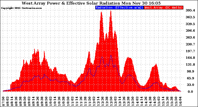 Solar PV/Inverter Performance West Array Power Output & Effective Solar Radiation