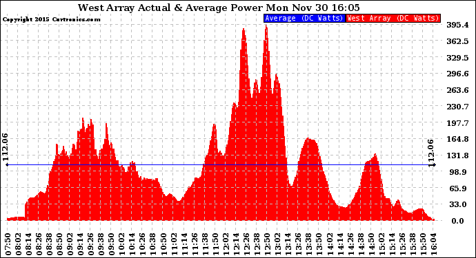 Solar PV/Inverter Performance West Array Actual & Average Power Output