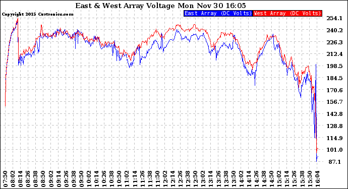 Solar PV/Inverter Performance Photovoltaic Panel Voltage Output